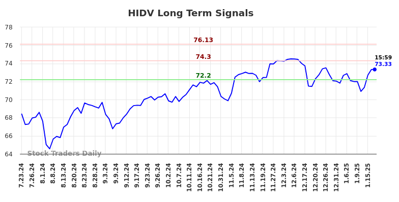 HIDV Long Term Analysis for January 20 2025
