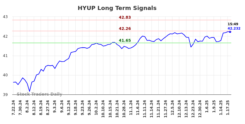 HYUP Long Term Analysis for January 20 2025