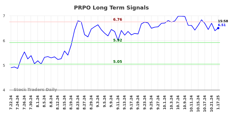 PRPO Long Term Analysis for January 20 2025