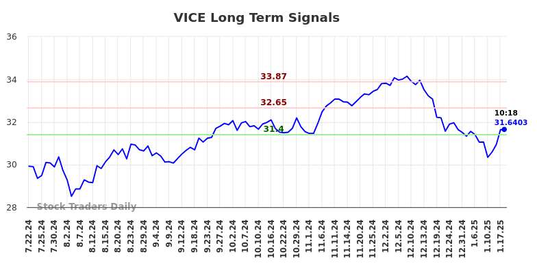 VICE Long Term Analysis for January 20 2025