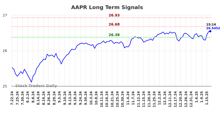 AAPR Long Term Analysis for January 20 2025