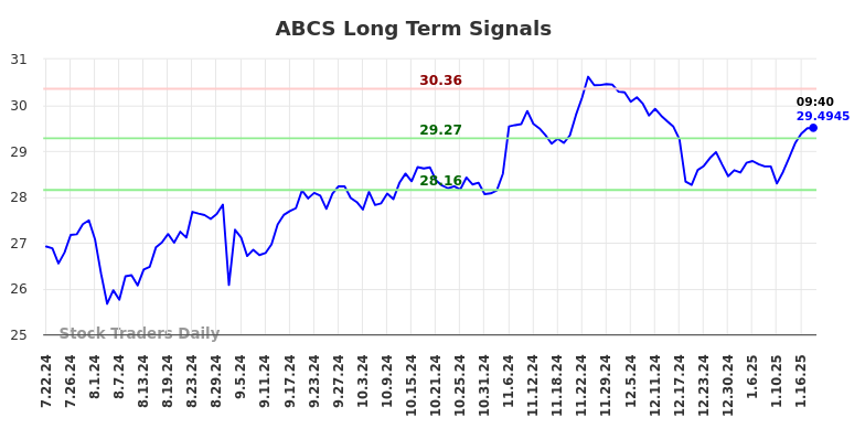 ABCS Long Term Analysis for January 20 2025