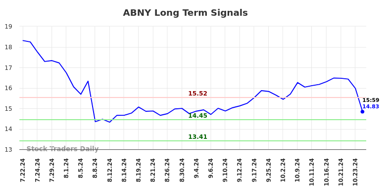 ABNY Long Term Analysis for January 20 2025