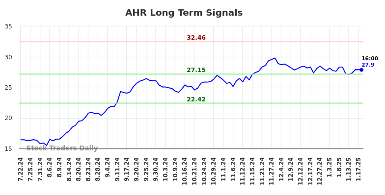 AHR Long Term Analysis for January 20 2025