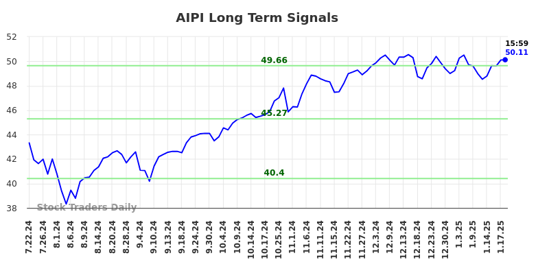 AIPI Long Term Analysis for January 20 2025