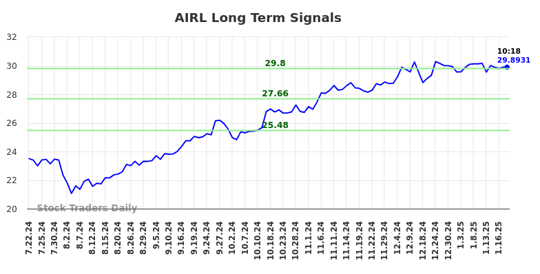 AIRL Long Term Analysis for January 20 2025