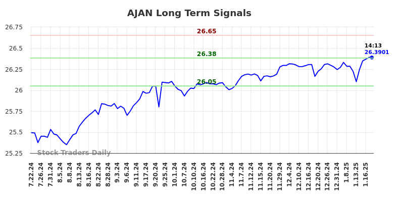 AJAN Long Term Analysis for January 20 2025