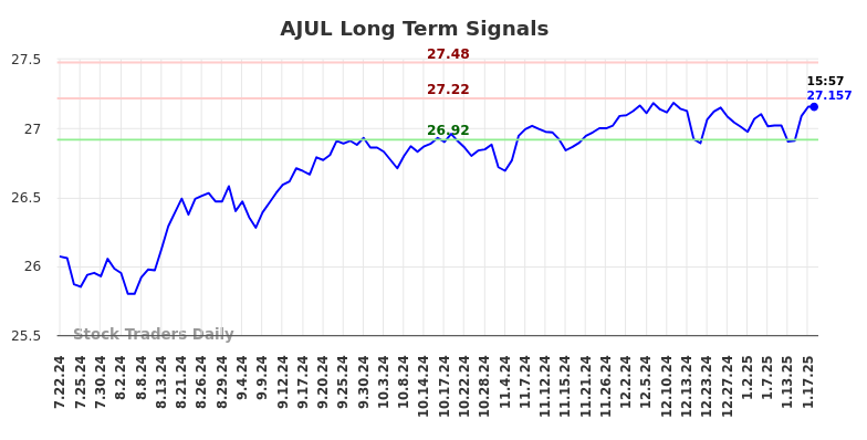 AJUL Long Term Analysis for January 20 2025 AJUL Long Term Analysis for January 20 2025