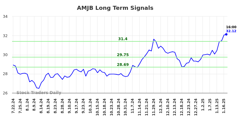 AMJB Long Term Analysis for January 20 2025