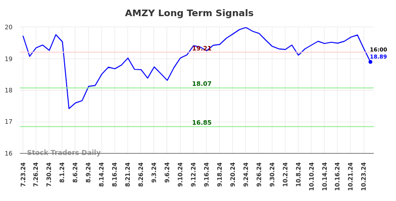 AMZY Long Term Analysis for January 20 2025