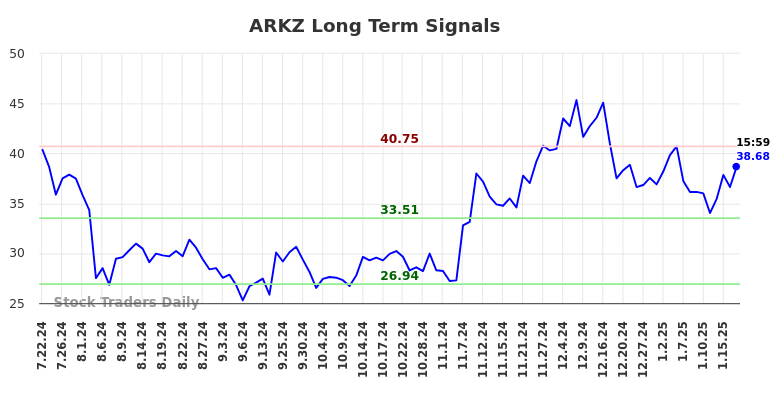 ARKZ Long Term Analysis for January 20 2025