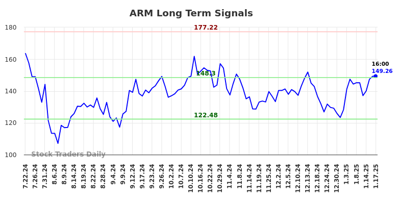 ARM Long Term Analysis for January 20 2025