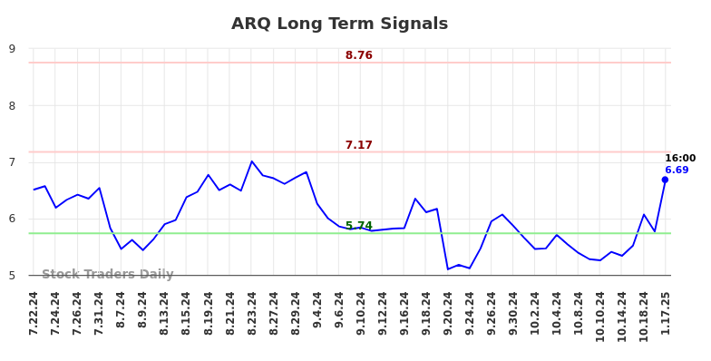 ARQ Long Term Analysis for January 20 2025