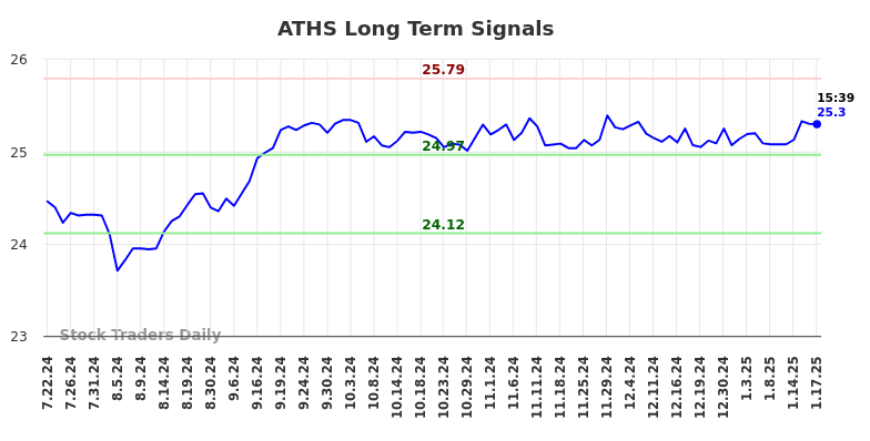 ATHS Long Term Analysis for January 20 2025