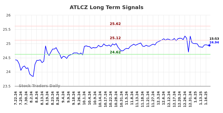 ATLCZ Long Term Analysis for January 20 2025