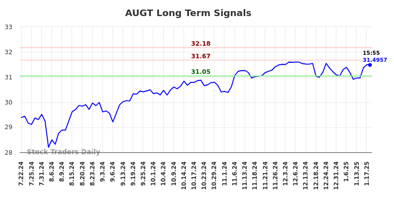 AUGT Long Term Analysis for January 20 2025