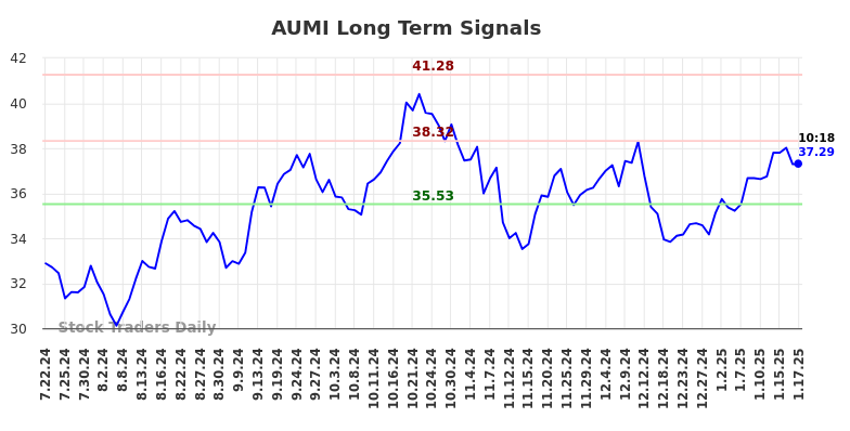 AUMI Long Term Analysis for January 20 2025