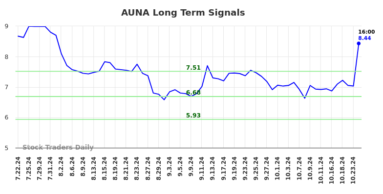 AUNA Long Term Analysis for January 20 2025