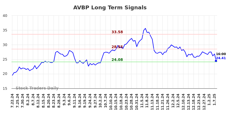 AVBP Long Term Analysis for January 20 2025