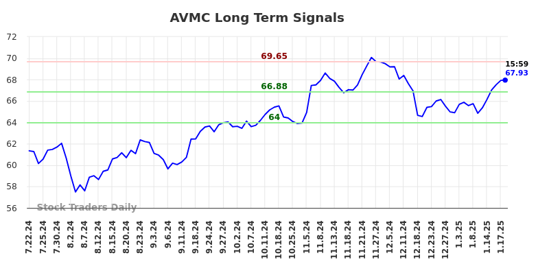 AVMC Long Term Analysis for January 20 2025