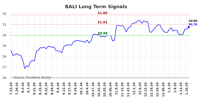 BALI Long Term Analysis for January 20 2025