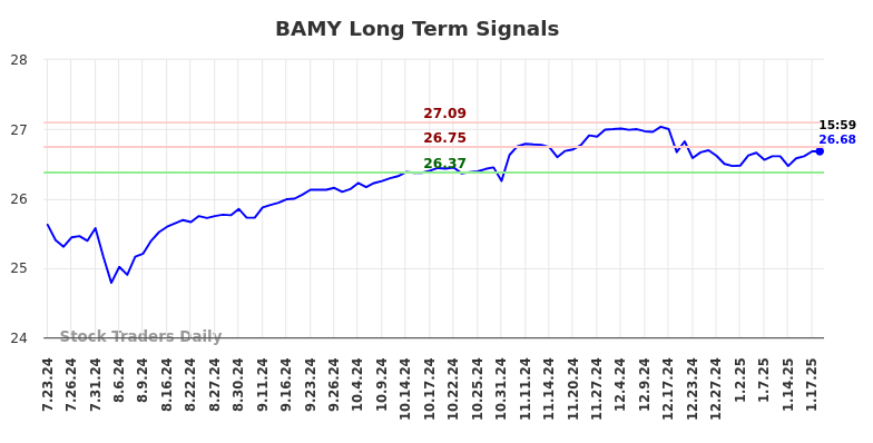 BAMY Long Term Analysis for January 20 2025