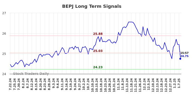BEPJ Long Term Analysis for January 20 2025