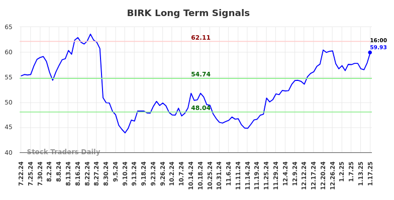 BIRK Long Term Analysis for January 20 2025 BIRK Long Term Analysis for January 20 2025