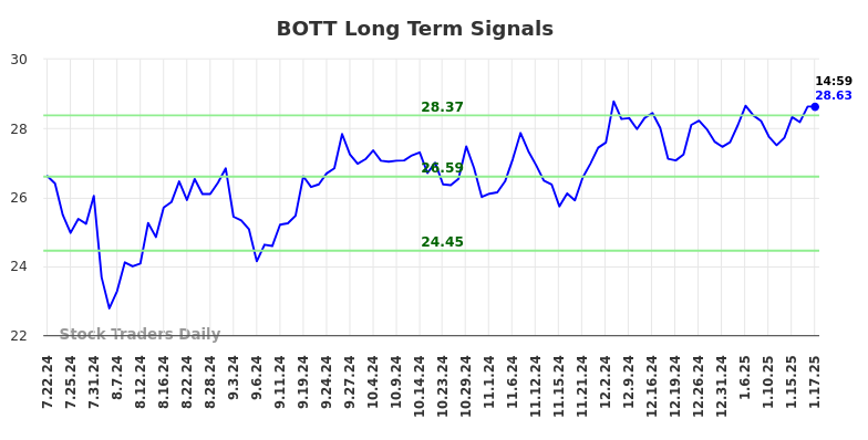 BOTT Long Term Analysis for January 20 2025