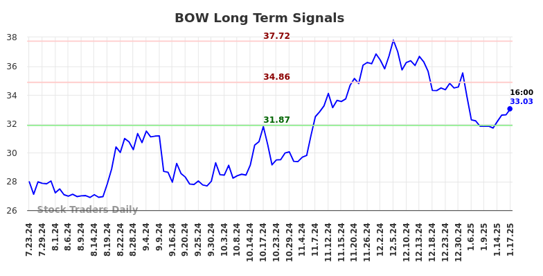 BOW Long Term Analysis for January 20 2025