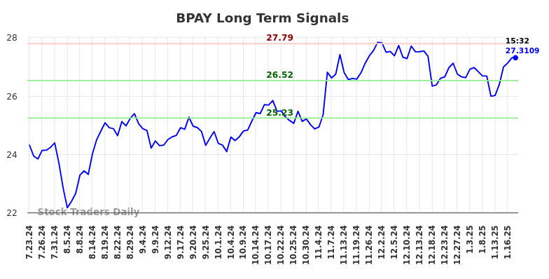 BPAY Long Term Analysis for January 20 2025