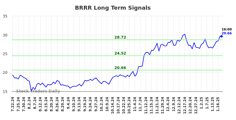 BRRR Long Term Analysis for January 20 2025