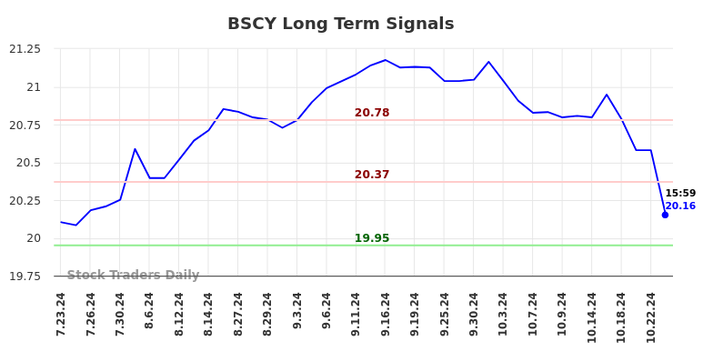 BSCY Long Term Analysis for January 20 2025