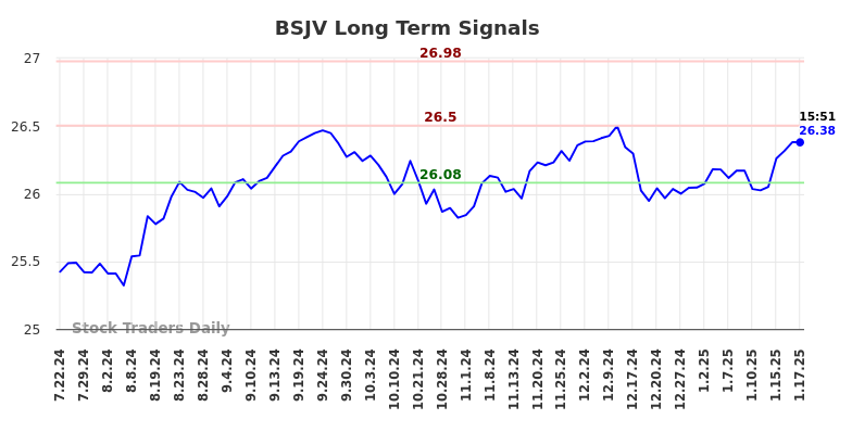 BSJV Long Term Analysis for January 20 2025