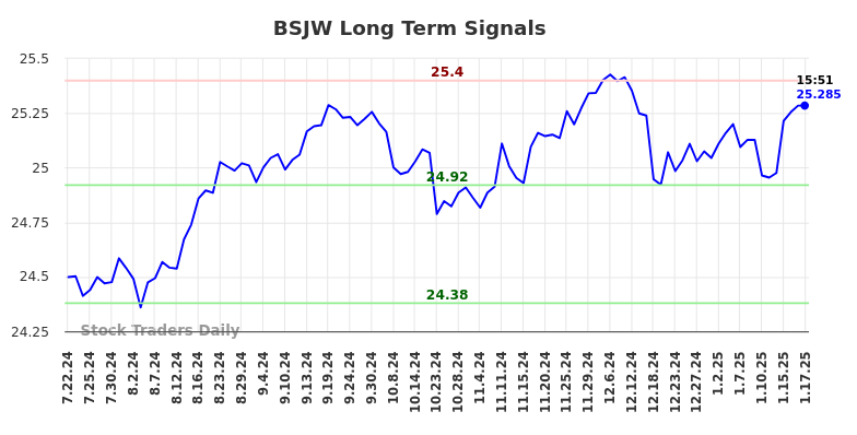 BSJW Long Term Analysis for January 20 2025
