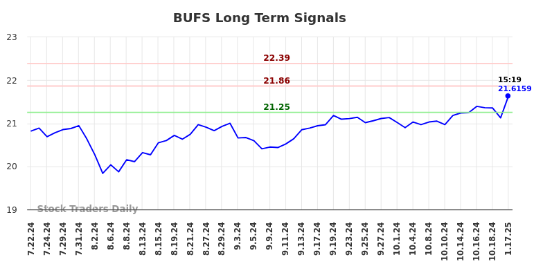 BUFS Long Term Analysis for January 20 2025