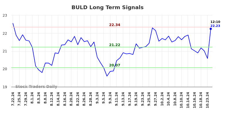 BULD Long Term Analysis for January 20 2025