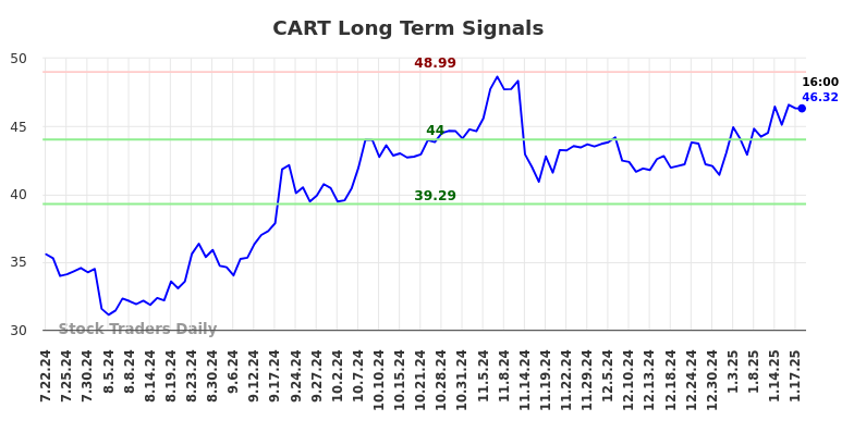 CART Long Term Analysis for January 20 2025