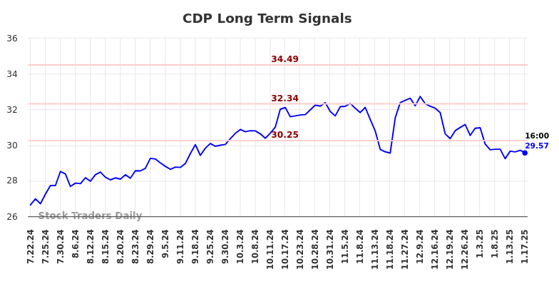 CDP Long Term Analysis for January 20 2025