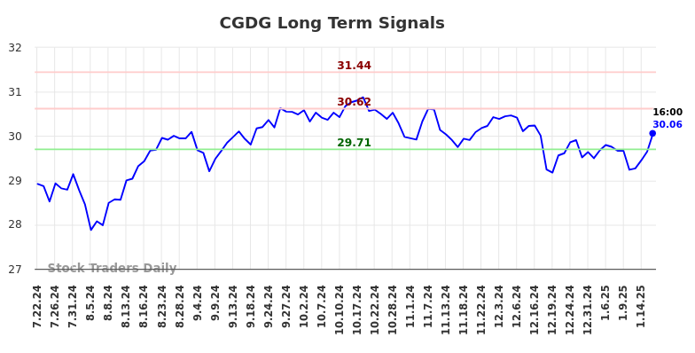 CGDG Long Term Analysis for January 20 2025