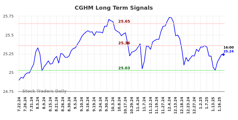 CGHM Long Term Analysis for January 20 2025