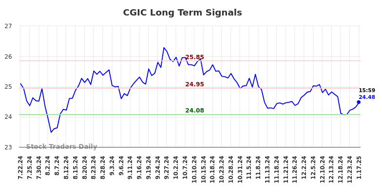 CGIC Long Term Analysis for January 20 2025