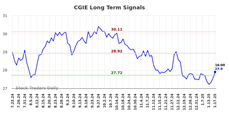 CGIE Long Term Analysis for January 20 2025