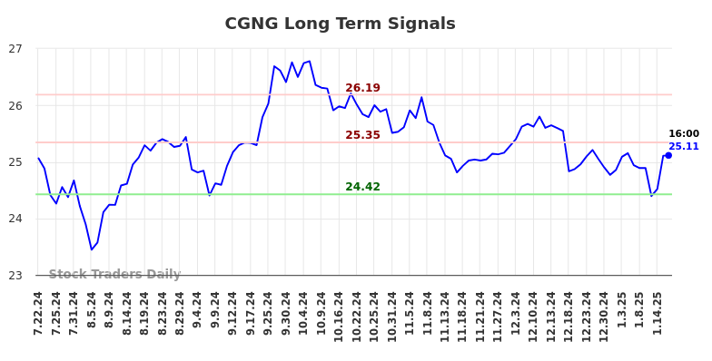 CGNG Long Term Analysis for January 20 2025