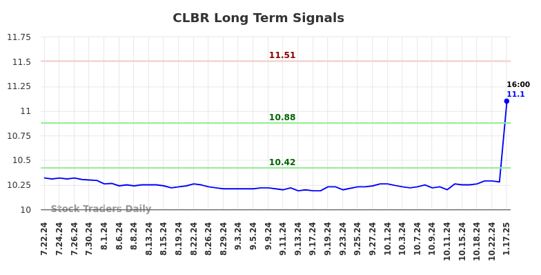 CLBR Long Term Analysis for January 20 2025