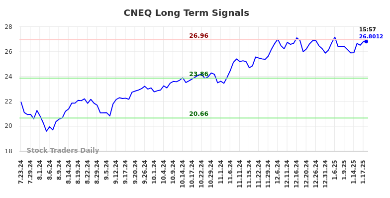 CNEQ Long Term Analysis for January 20 2025
