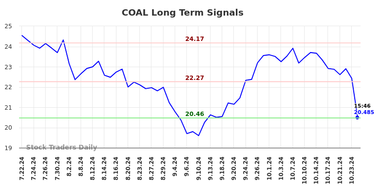 COAL Long Term Analysis for January 20 2025