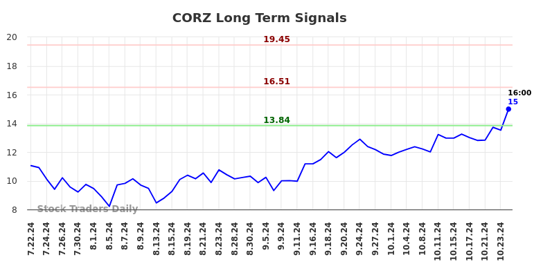 CORZ Long Term Analysis for January 20 2025