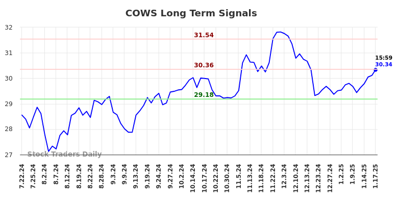 COWS Long Term Analysis for January 20 2025