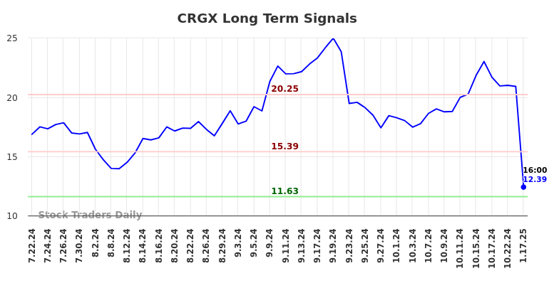 CRGX Long Term Analysis for January 20 2025 CRGX Long Term Analysis for January 20 2025